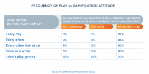 gamers like gamification www.gamificationnation.com